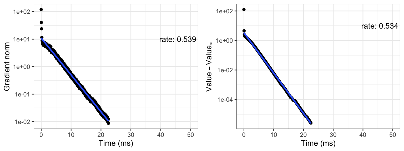 Gradient norm (left) and value of the negative log-likelihood (right) above the limit value $H(\theta_{\infty})$. The straight line is fitted to the data points except the first ten using least squares, and the rate is computed from this estimate and reported per ms.