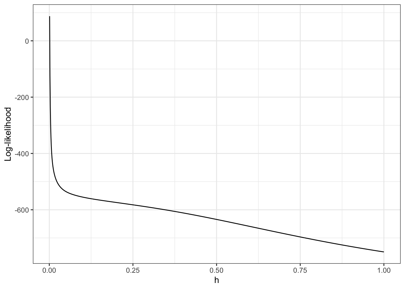 Log-likelihood, $\ell(\overline{f}_h)$, for the densities $\overline{f}_h$ as a function of $h$. Note the log-scale on the right.