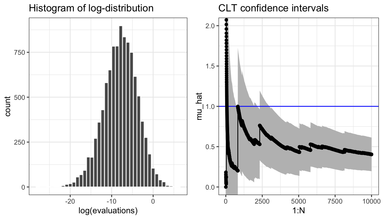 Histogram of the log-distribution and sample path for the Monte Carlo average ($\alpha = 0.4$) and pointwise 95% confidence intervals based on the CLT.
