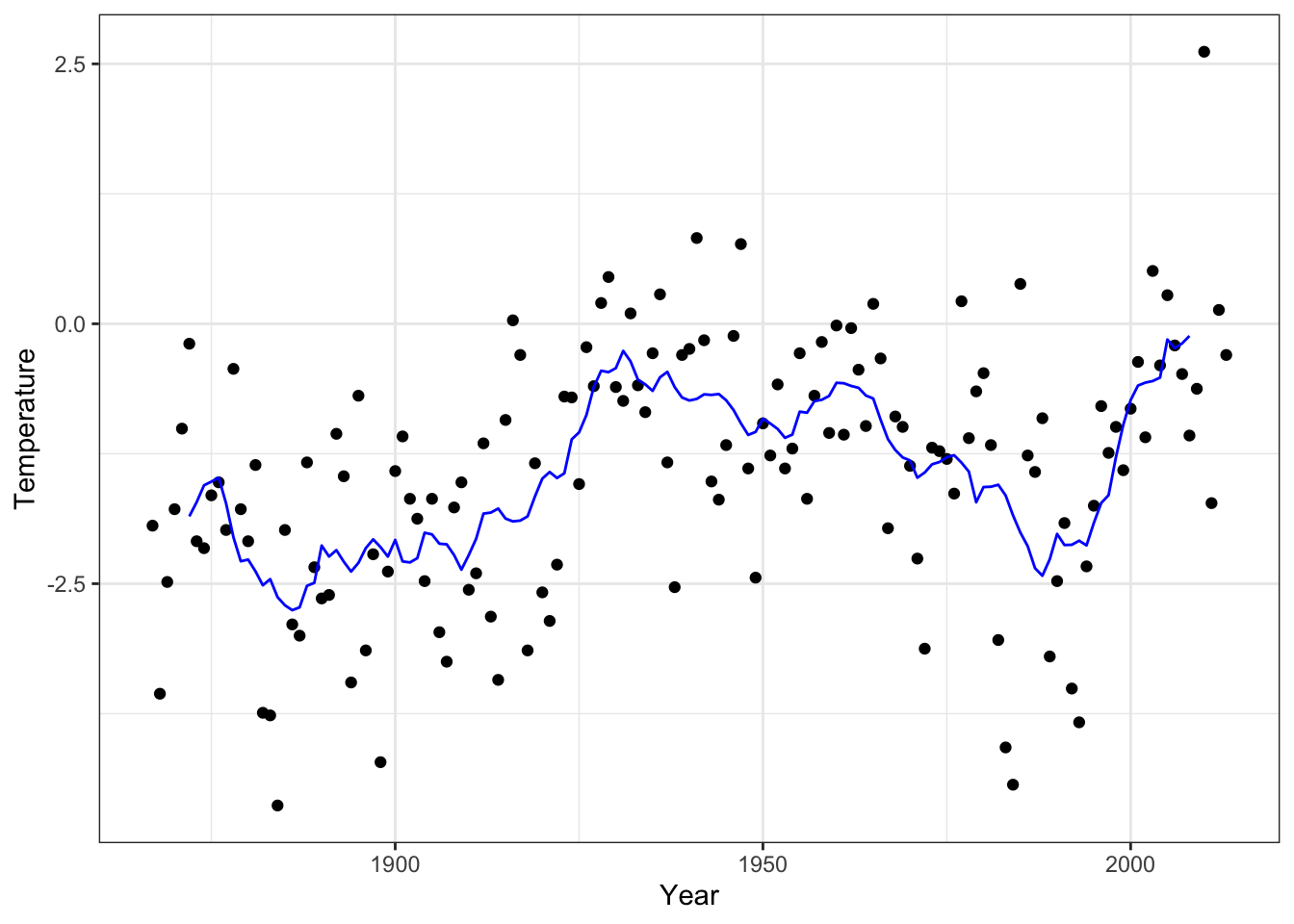 Annual average temperature in Nuuk smoothed using the running mean with \(k = 11\) neighbors. This time using a different implementation than in Figure 3.2.