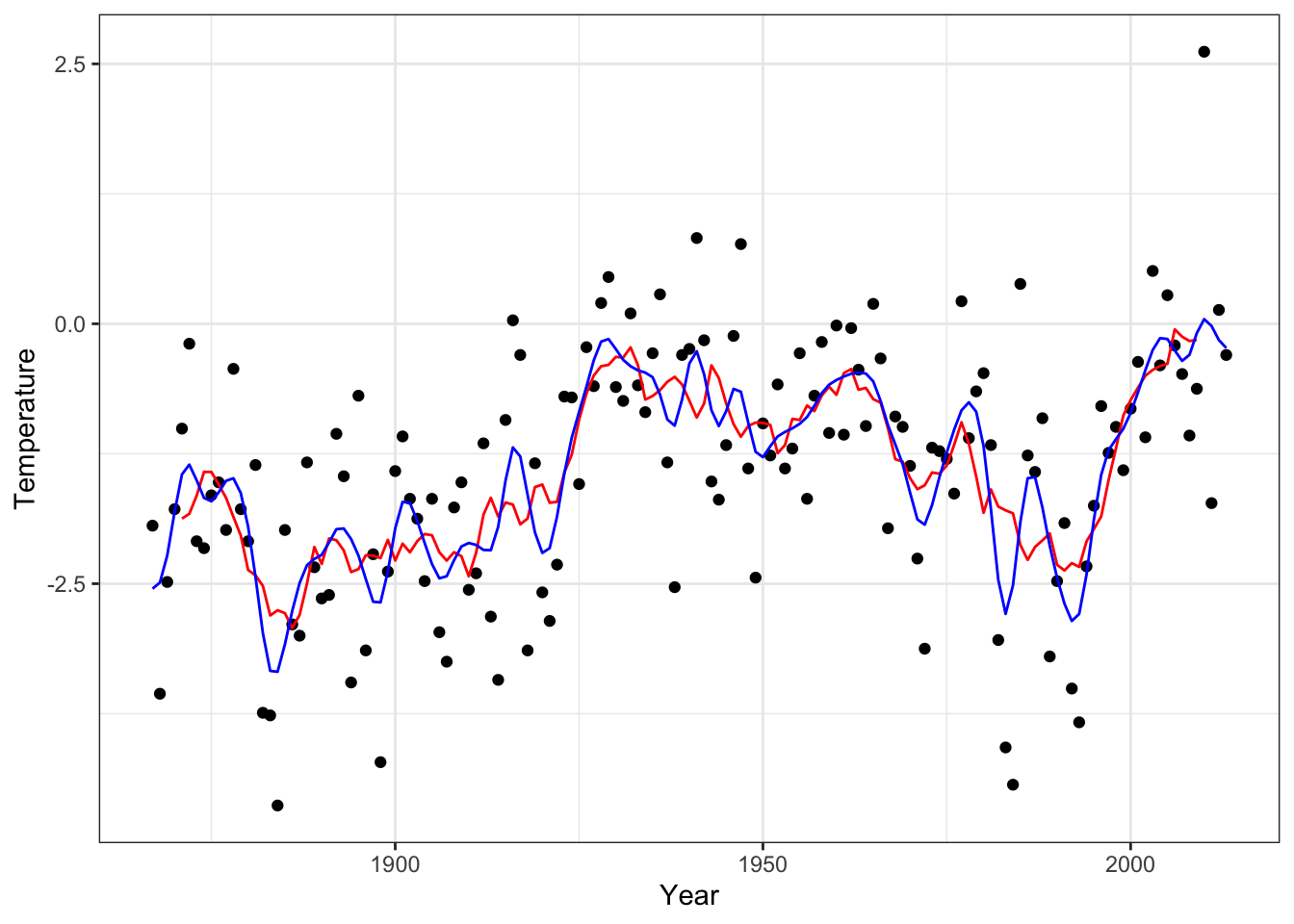 Nadaraya–Watson kernel smoother of the annual average temperature in Nuuk for the optimal bandwidth using LOOCV (blue) compared to the $k$-nearest neighbor smoother with $k = 9$ (red).
