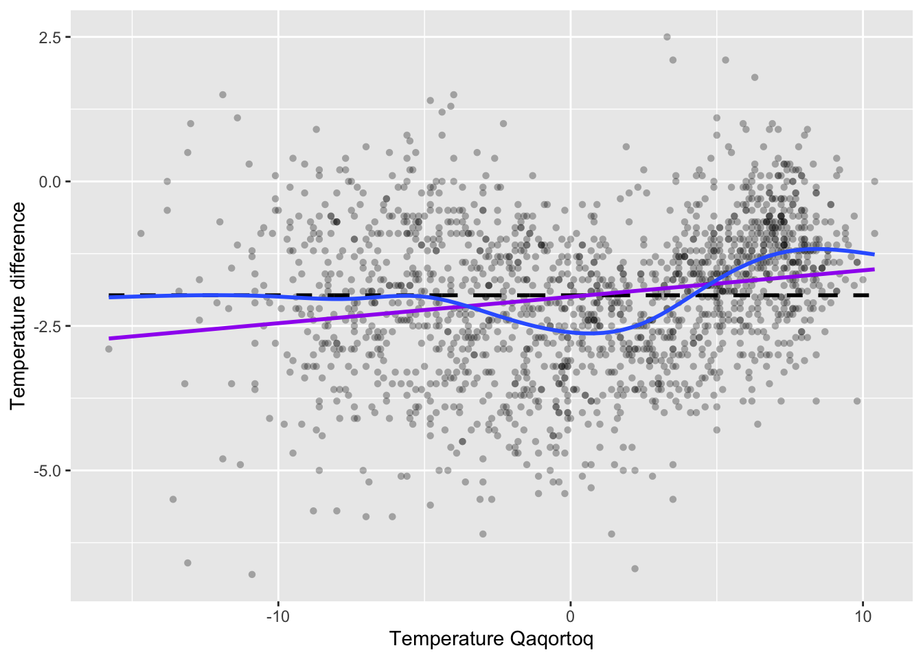 Monthly temperature difference between Nuuk and Qaqortoq plottet against the temperature in Qaqortoq. The horizontal dashed line is the average temperature difference, and the straight line smoother (purple) and a spline smoother (blue) are added.