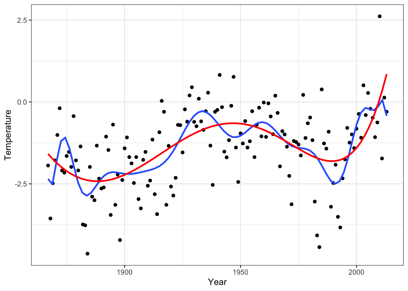 Polynomial fit using all 19 basis functions (blue) and using a degree 5 polynomial (red).