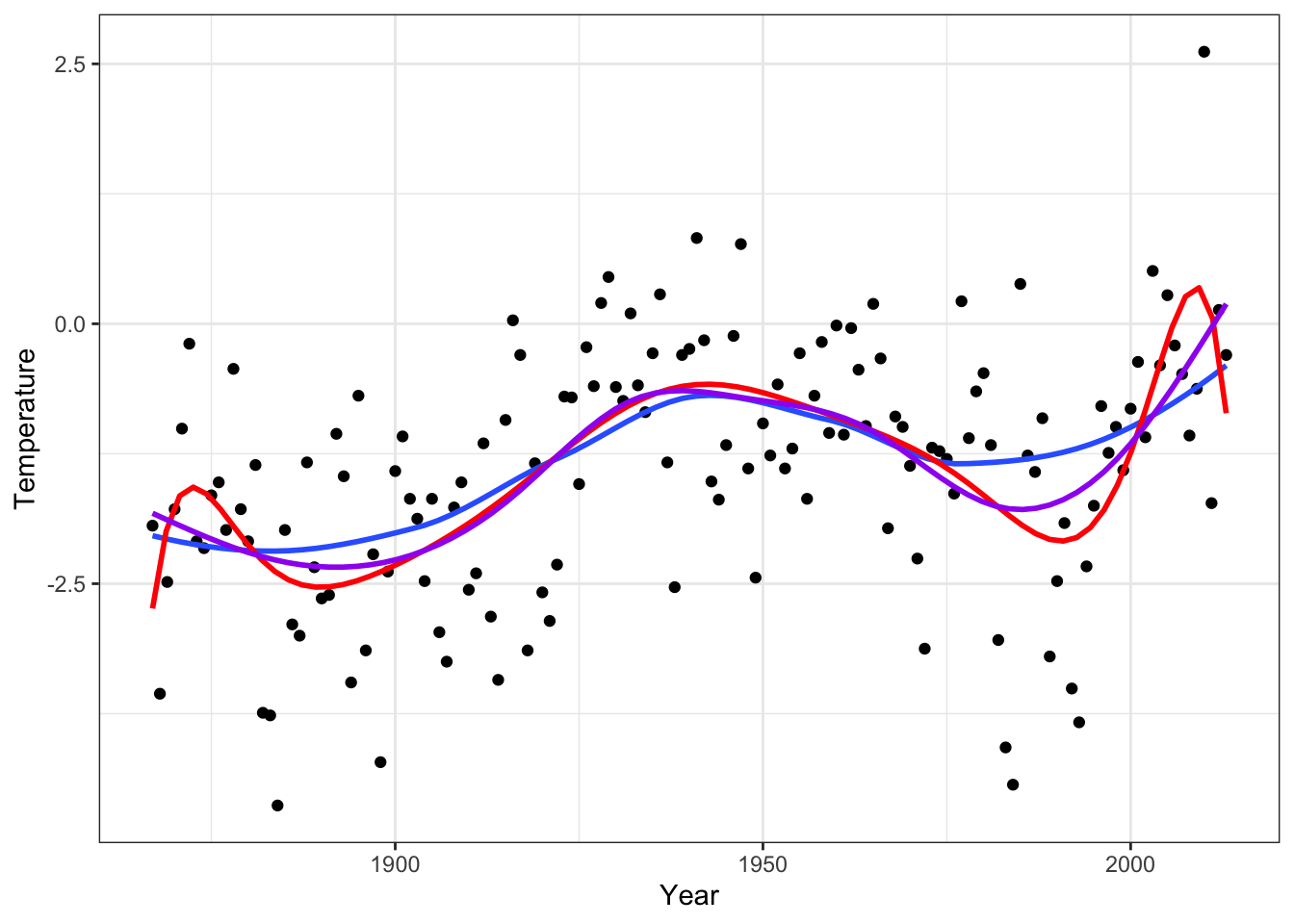 Nuuk average yearly temperature in degrees Celsius (left) smoothed using loess (black), a degree 10 polynomial (red) and a smooth spline (purple). Nuuk average monthly temperature against Qaqortoq average montly temperature (right) smoothed using a straight line (red) and a smooth spline (purple).