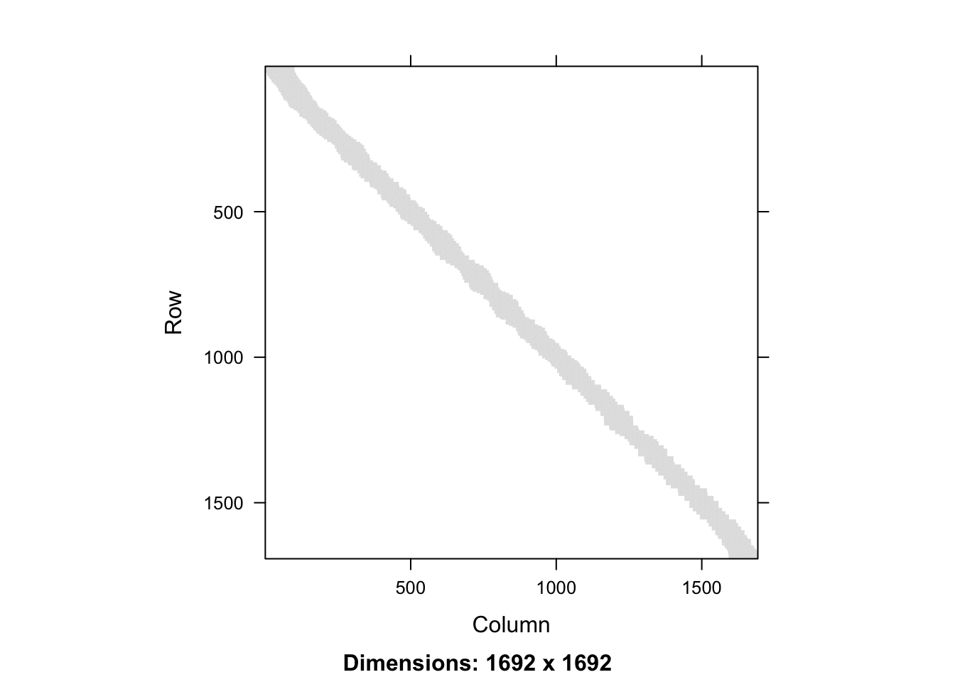 Full smoother matrix (left) for $k$-nearest neighbor smoothing with $k = 100$ and the 400 x 400 upper left part (right).