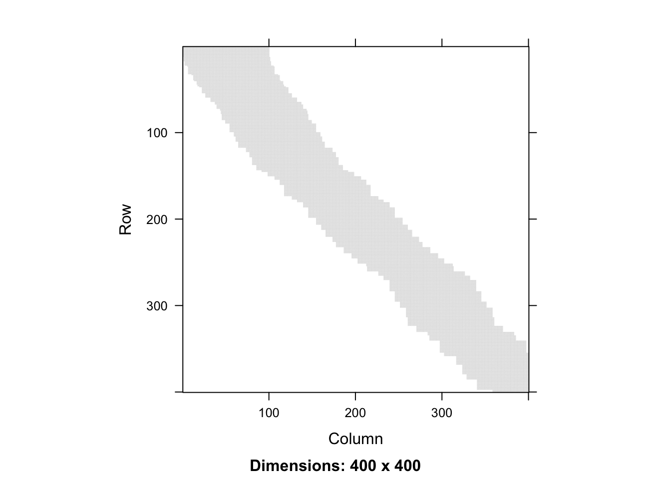 Full smoother matrix (left) for $k$-nearest neighbor smoothing with $k = 100$ and the 400 x 400 upper left part (right).