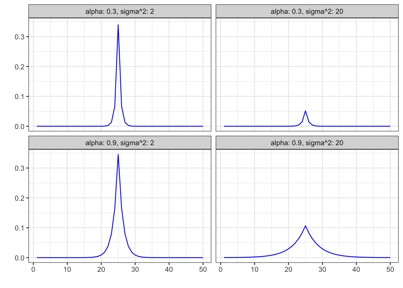 Gaussian smoother matrix $S_{25,j}$ with $\alpha = 0.3, 0.9$, $\sigma^2 = 2, 20$