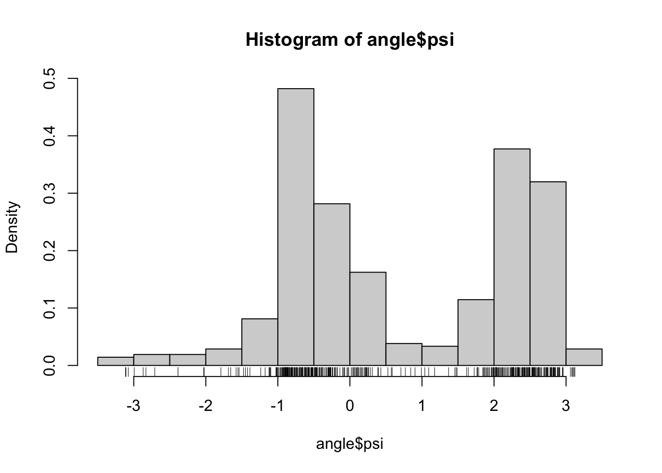 Histograms equipped with a rug plot of the distribution of \(\phi\)-angles (left) and \(\psi\)-angles (right) of the peptide planes in the protein human protein 1HMP.