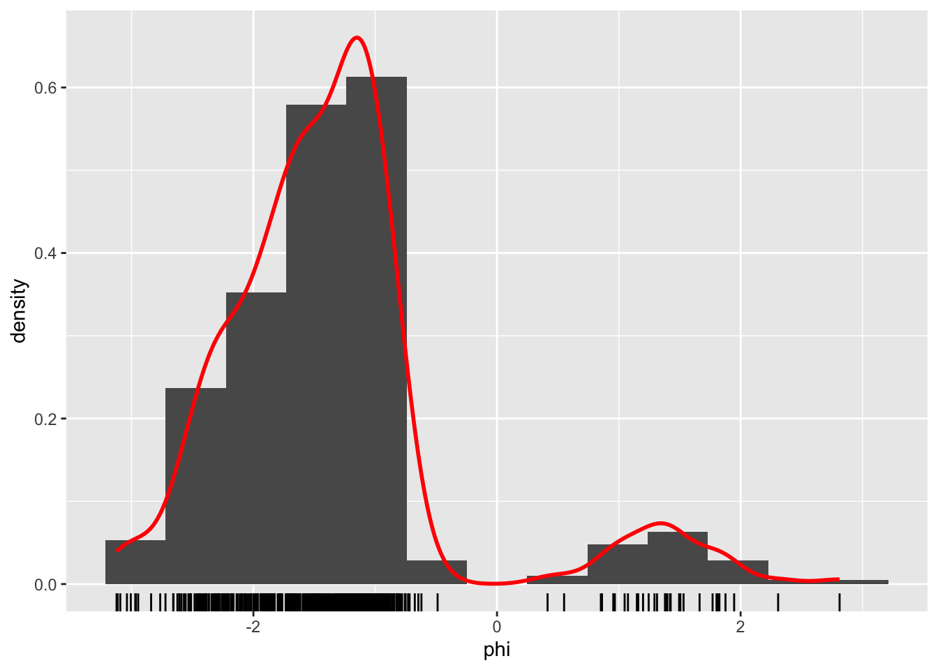 Histograms and density estimates of \(\phi\)-angles (left) and \(\psi\)-angles (right) made with ggplot2.