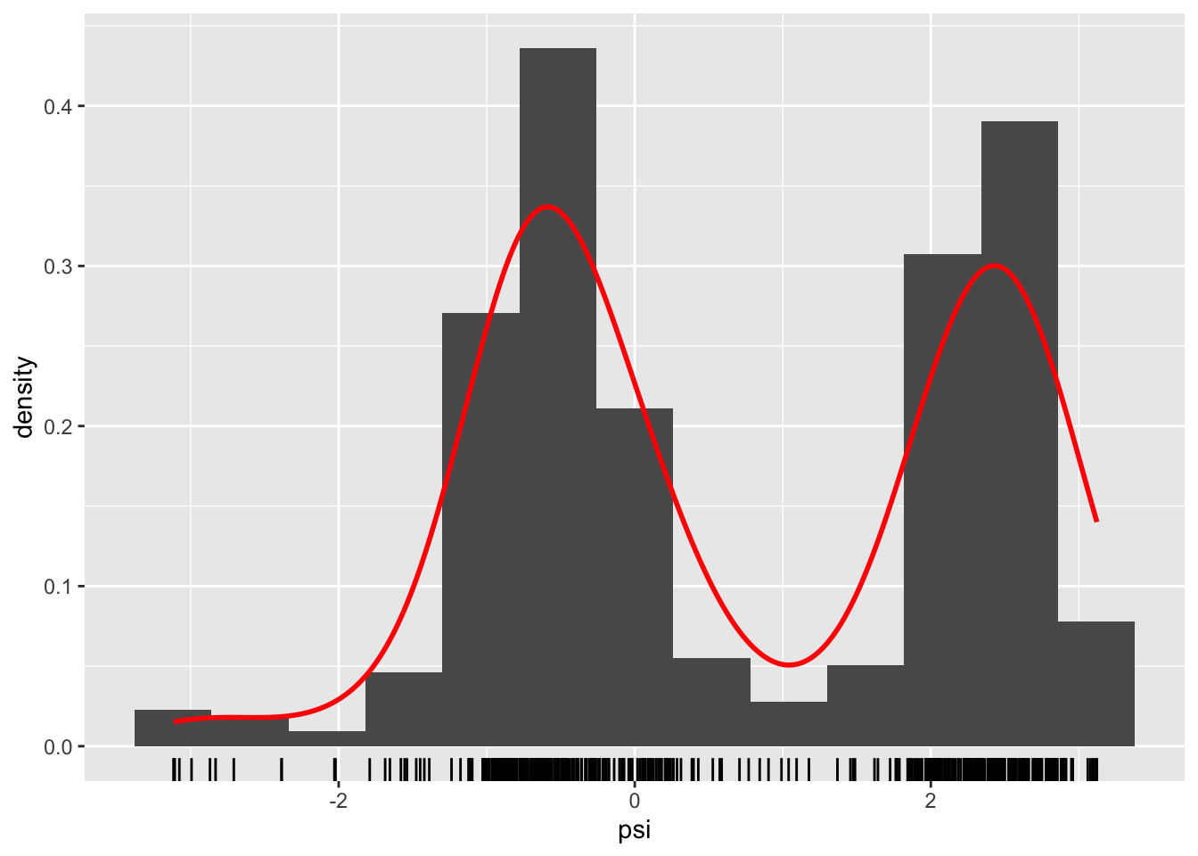 Histograms and density estimates of \(\phi\)-angles (left) and \(\psi\)-angles (right) made with ggplot2.