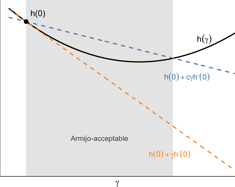 The sufficient descent condition, also known as the Armijo condition. Solid: the restriction $h(\gamma) = H(\theta + \gamma \rho)$ along a descent direction $\rho$. Dashed orange: the tangent $h(0) + \gamma h'(0)$, the linear prediction of descent at rate $h'(0)$. Dashed blue: the Armijo line $h(0) + c \gamma h'(0)$ with $c = 0.35$. The shaded interval marks the values of $\gamma$ for which the sufficient descent condition $h(\gamma) \leq h(0) + c \gamma h'(0)$ holds.