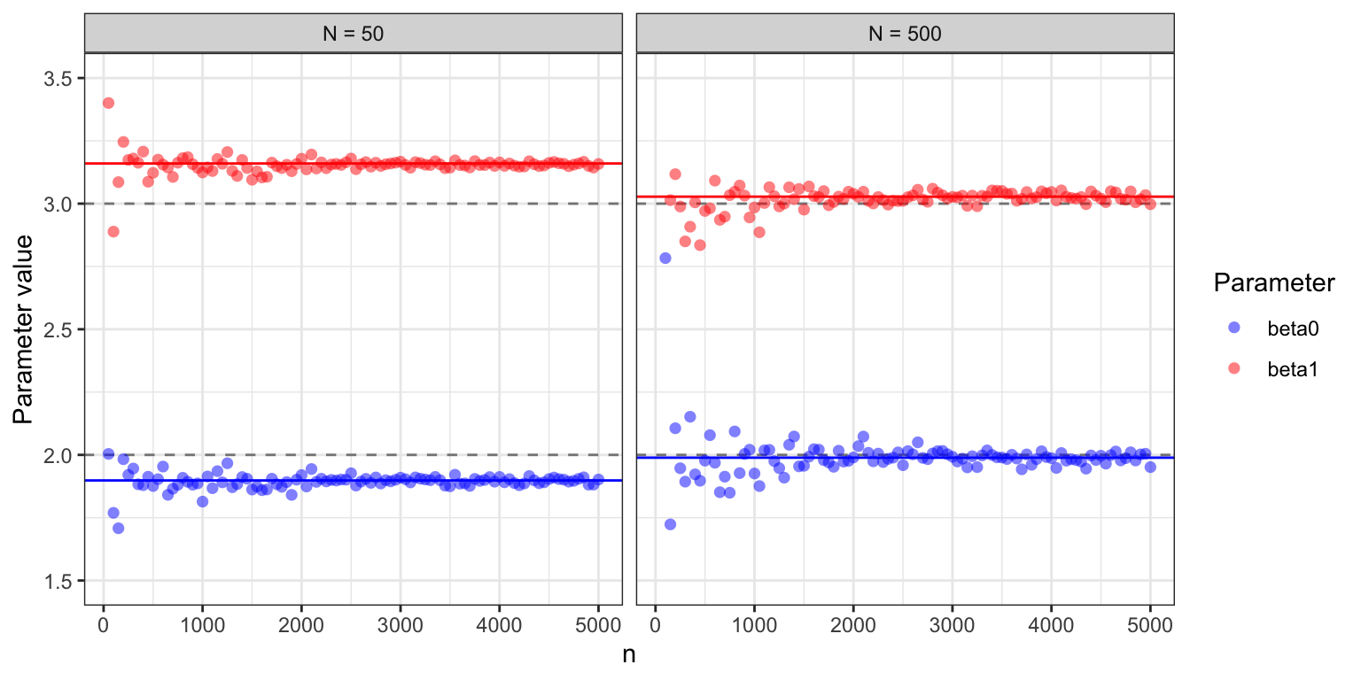 Estimated parameter values for the two parameters \(\beta_0 =2\) and \(\beta_1 = 3\) in the Poisson regression model as a function of the number of iterations in the stochastic gradient algorithm. For batch size \(N = 50\), the algorithm converges to a parameter clearly different from the theoretically optimal one (gray dashed lines), while for batch size \(N = 500\) the limit is closer to \((2, 3).\)