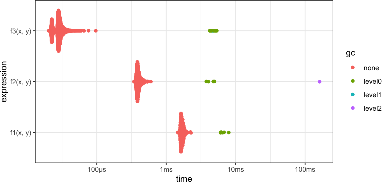 Benchmark results for three different implementations of matrix-vector multiplication.