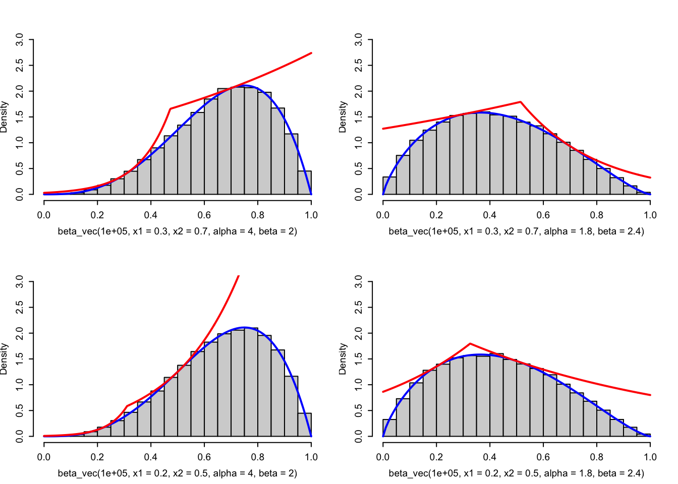 Histograms of simulated variables from beta distributions using the rejection sampler with the adaptive envelope based on log-concavity. The true density (blue) and the envelope (red) are added to the plots.