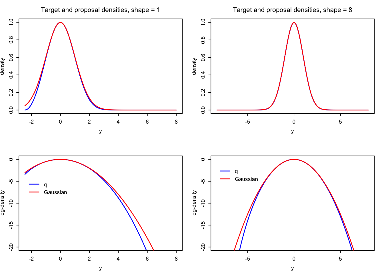 Comparisons of the Gaussian proposal (red) and the target density (blue) used for eventually simulating gamma distributed variables via a transformation.