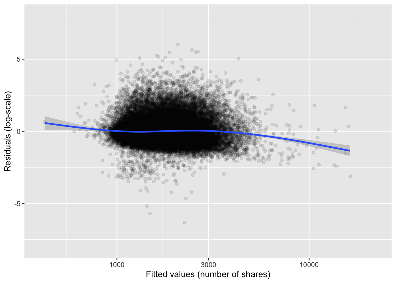 Residual plot for the linear model of the logarithm of news article shares.