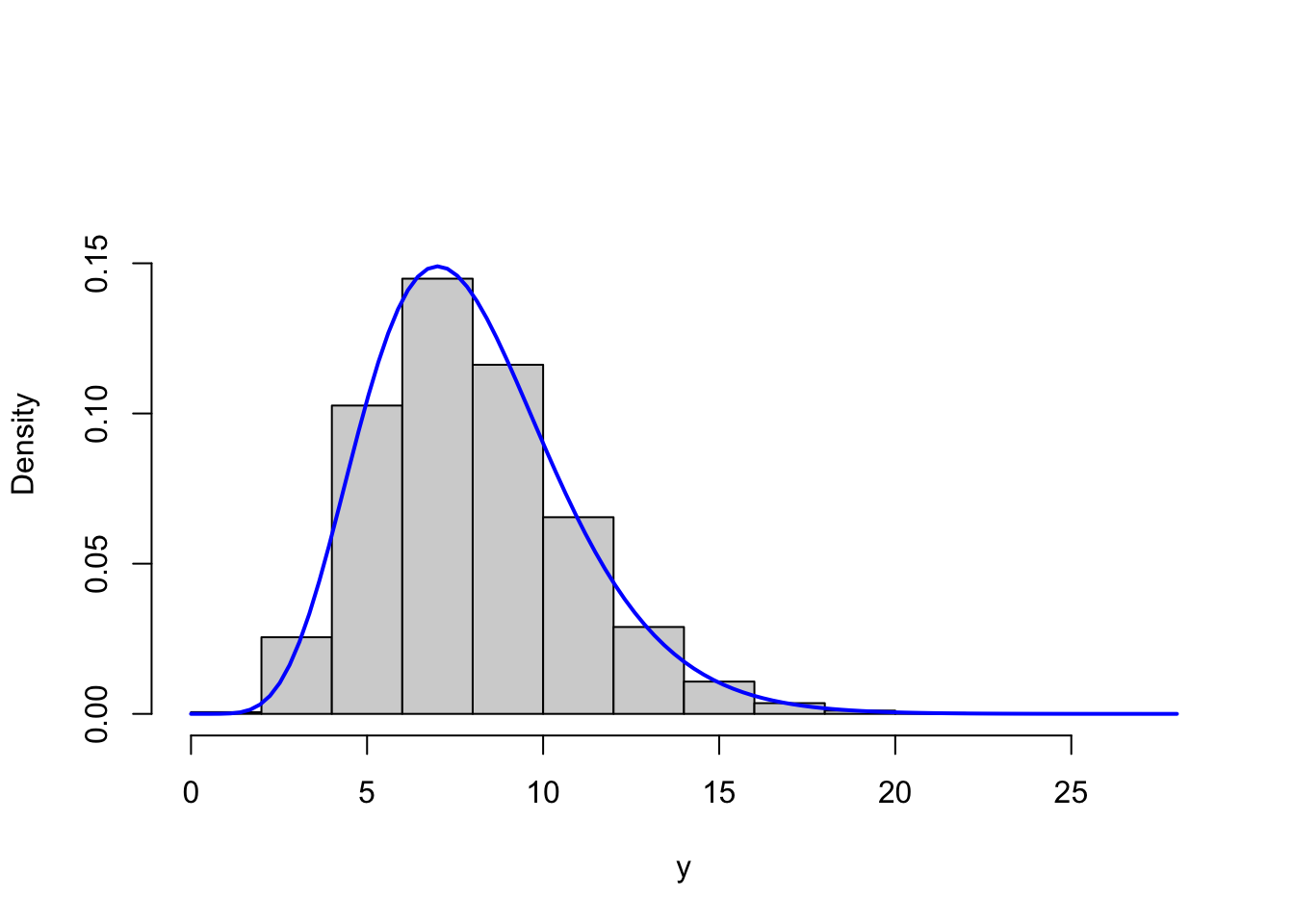 Histograms of simulated gamma distributed variables with shape parameters $r = 8$ (left) and $r = 1$ (right) with corresponding theoretical densities (blue).