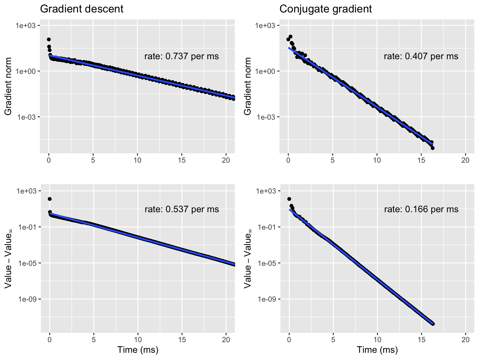 Gradient norms (top) and negative log-likelihoods (bottom) for gradient descent (left) and conjugate gradient (right).