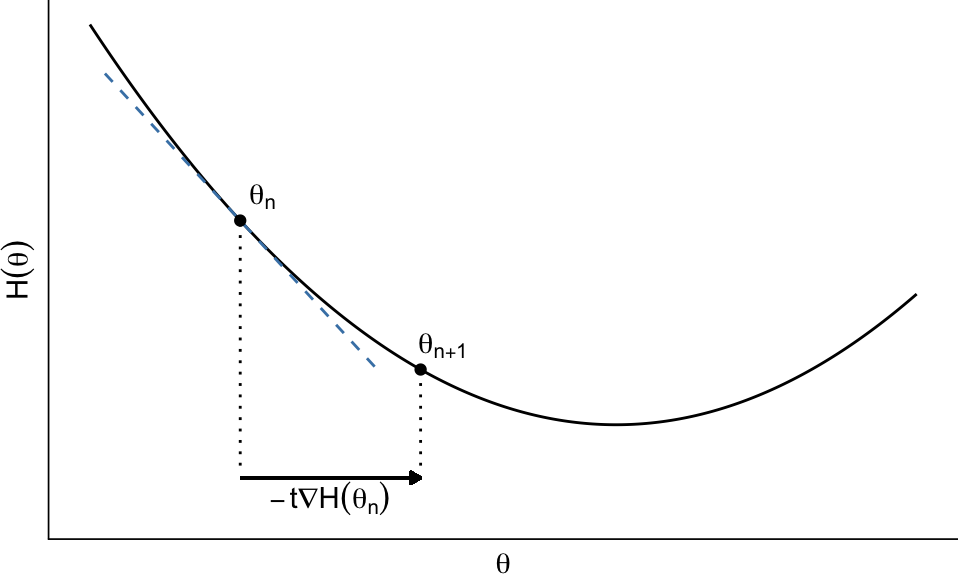 One step of gradient descent. The tangent at $\theta_n$ has slope $\nabla H(\theta_n)$; the update moves $\theta_n$ by $-t \nabla H(\theta_n)$ along the parameter axis, towards lower $H$.