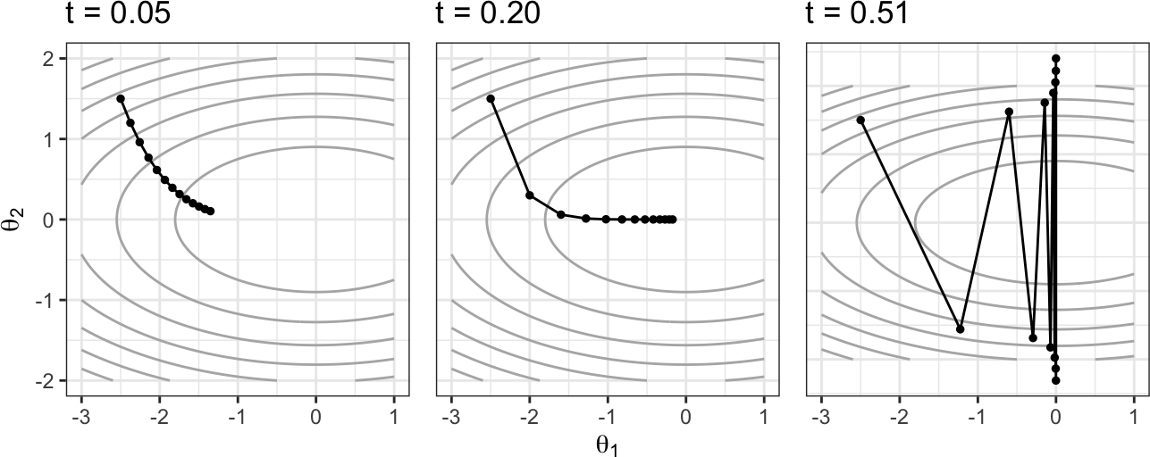 Gradient descent on the quadratic problem $H(\theta) = (\theta_1^2 + 4\theta_2^2)/2$ (so $L = 4$) for three step sizes. A step much smaller than $1/L$ descends slowly whereas a step at $1/L$ converges efficiently. And a step above the stability boundary $2/L = 0.5$ diverges.
