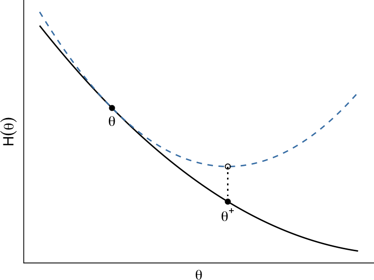 Gradient descent as surrogate minimization. The dashed quadratic, obtained from the second-order Taylor expansion of $H$ around $\theta$ with the Hessian replaced by $(1/t)I$, has minimizer $\theta^+ = \theta - t \nabla H(\theta)$ (open circle). The filled dots mark $\theta$ and the next iterate $\theta^+$ on $H$. Newton's method instead keeps the true Hessian.
