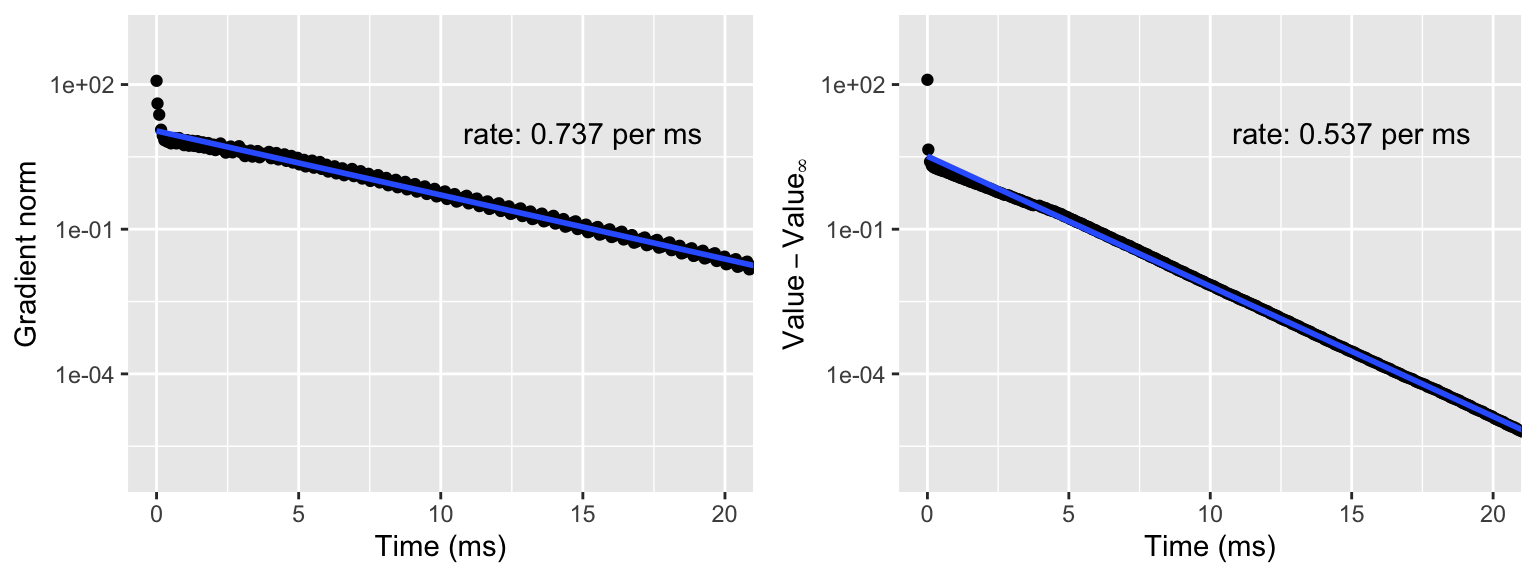 Gradient norm (left) and value of the negative log-likelihood (right) above the limit value $H(\theta_{\infty})$. The straight line is fitted to the data points except the first ten using least squares, and the rate is computed from this estimate and reported per ms.