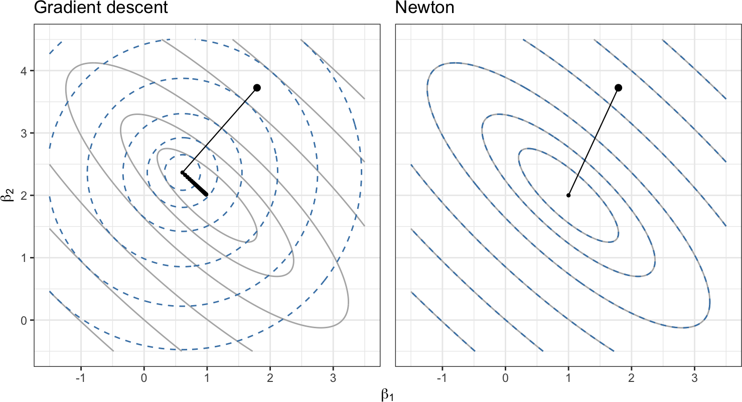 Surrogate models and iterates for the OLS objective on an ill-conditioned design whose two columns have correlation $0.8$. Solid grey contours are level sets of $H(\beta) = \tfrac{1}{2}\lVert y - X\beta \rVert^2$ whilst dashed blue contours are level sets of the surrogate built at $\beta_0$, drawn at the same values. Left: gradient descent at step size $t = 1/L$. The surrogate is isotropic and misses the elongation of $H$, and the iterates trace a zigzag across the valley. Right: Newton's method. The surrogate coincides with $H$ (the dashed contours overlay the grey ones), and a single step reaches $\hat{\beta}$.