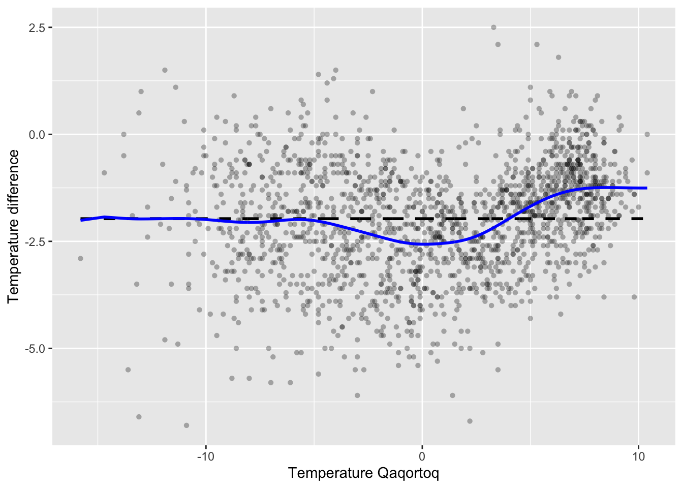 Nadaraya–Watson kernel smoother of the annual average temperature in Nuuk for the optimal bandwidth using LOOCV (blue) compared to the $k$-nearest neighbor smoother with $k = 9$ (red).