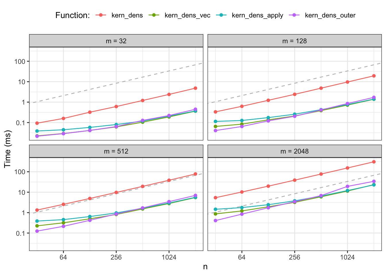 Median run times for the four different implementations of kernel density estimation. The dashed gray line is a reference line with slope 1.
