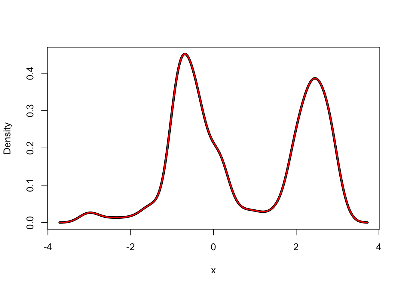 Kernel density estimates with the Gaussian kernel (left) using R's implementation (black) and our implementation (red) together with differences of the estimates (right).