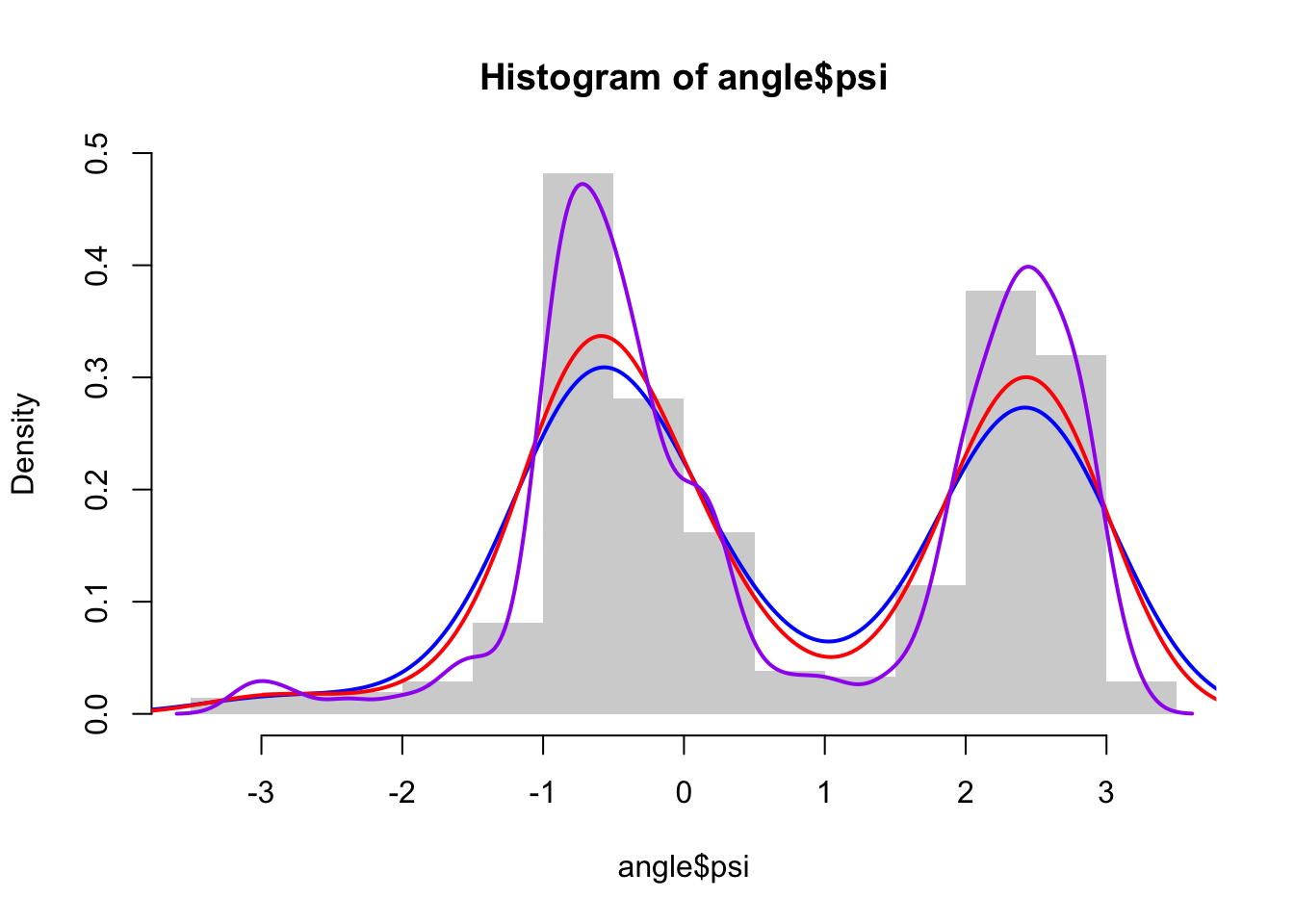 Kernel density estimates with the Gaussian kernel using R’s bandwidth selection functions bw.nrd() (blue), bw.nrd0() (red) and bw.SJ() (purple).