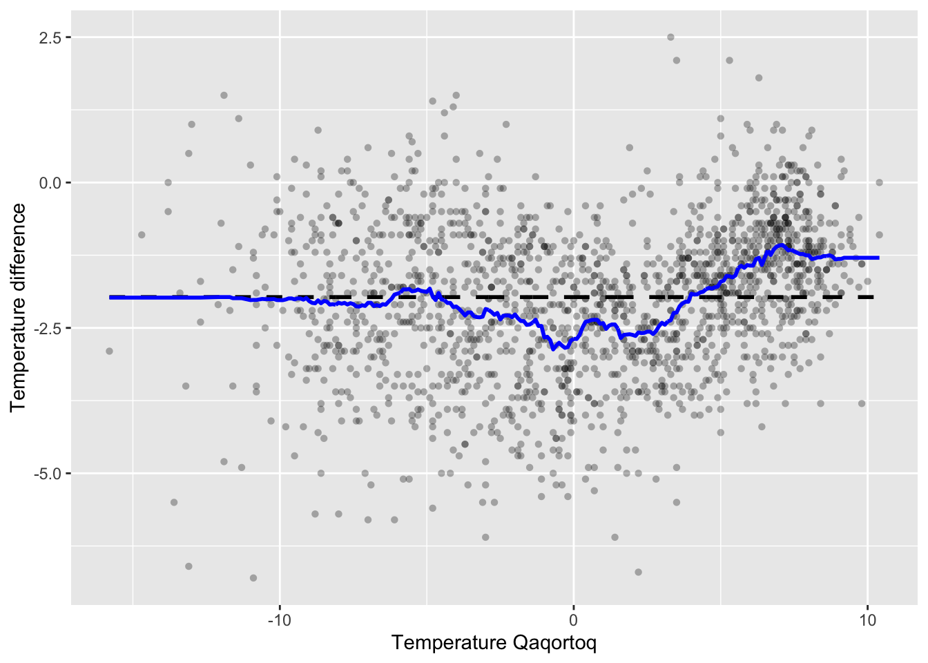 The $k$-nearest neighbor smoother (blue) with $k = 100$ added to the greenland temperature scatterplot.