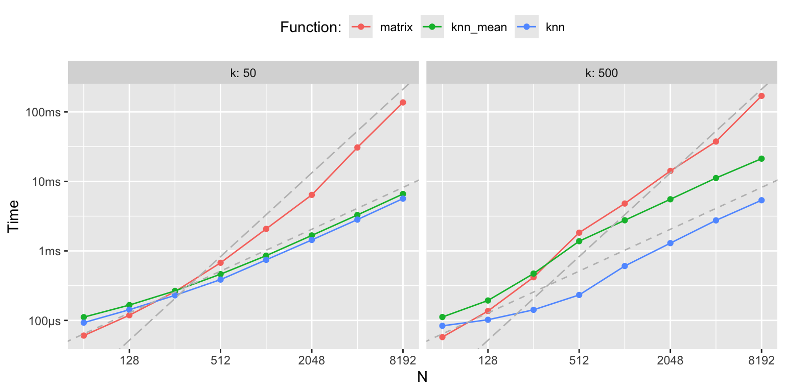 k-nearest neighbor benchmarks