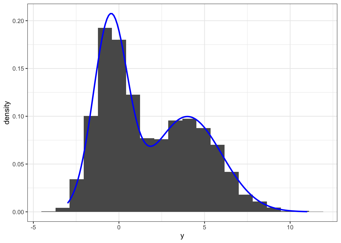 Histogram and density estimate (red) of data simulated from a two-component Gaussian mixture distribution. The true mixture distribution has 