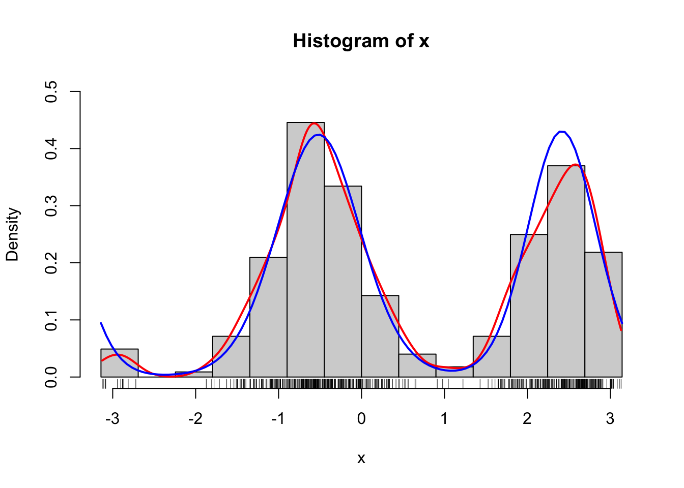 Histograms of 500 simulated data points from a mixture of two von Mises distributions using either the explicit construction of the mixture (left) or the functionality in rmovMF to simulate mixtures directly (right). A smoothed density estimate (red) and the true density (blue) are added to the plot.