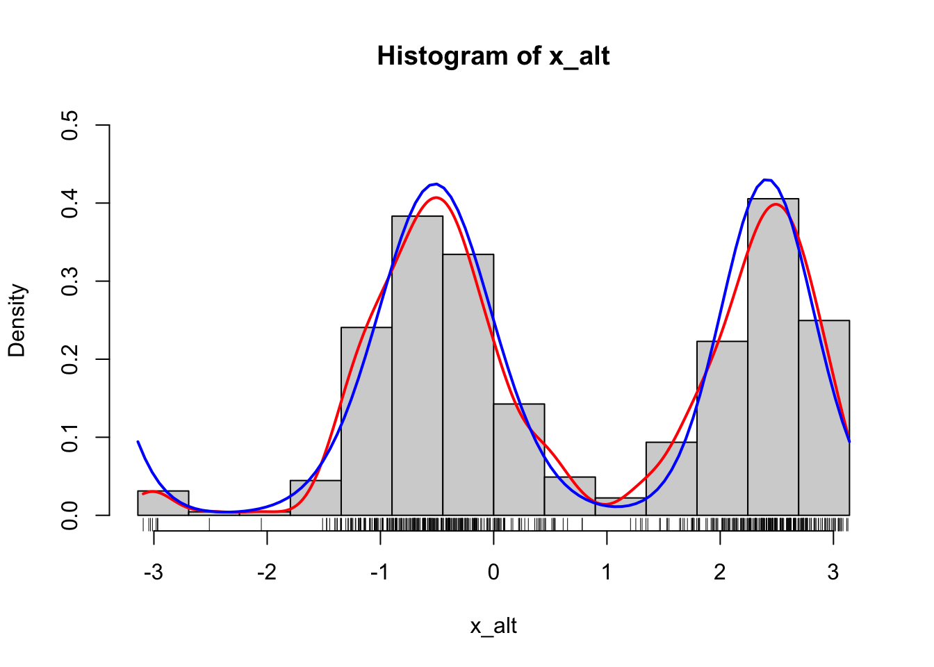 Histograms of 500 simulated data points from a mixture of two von Mises distributions using either the explicit construction of the mixture (left) or the functionality in rmovMF to simulate mixtures directly (right). A smoothed density estimate (red) and the true density (blue) are added to the plot.