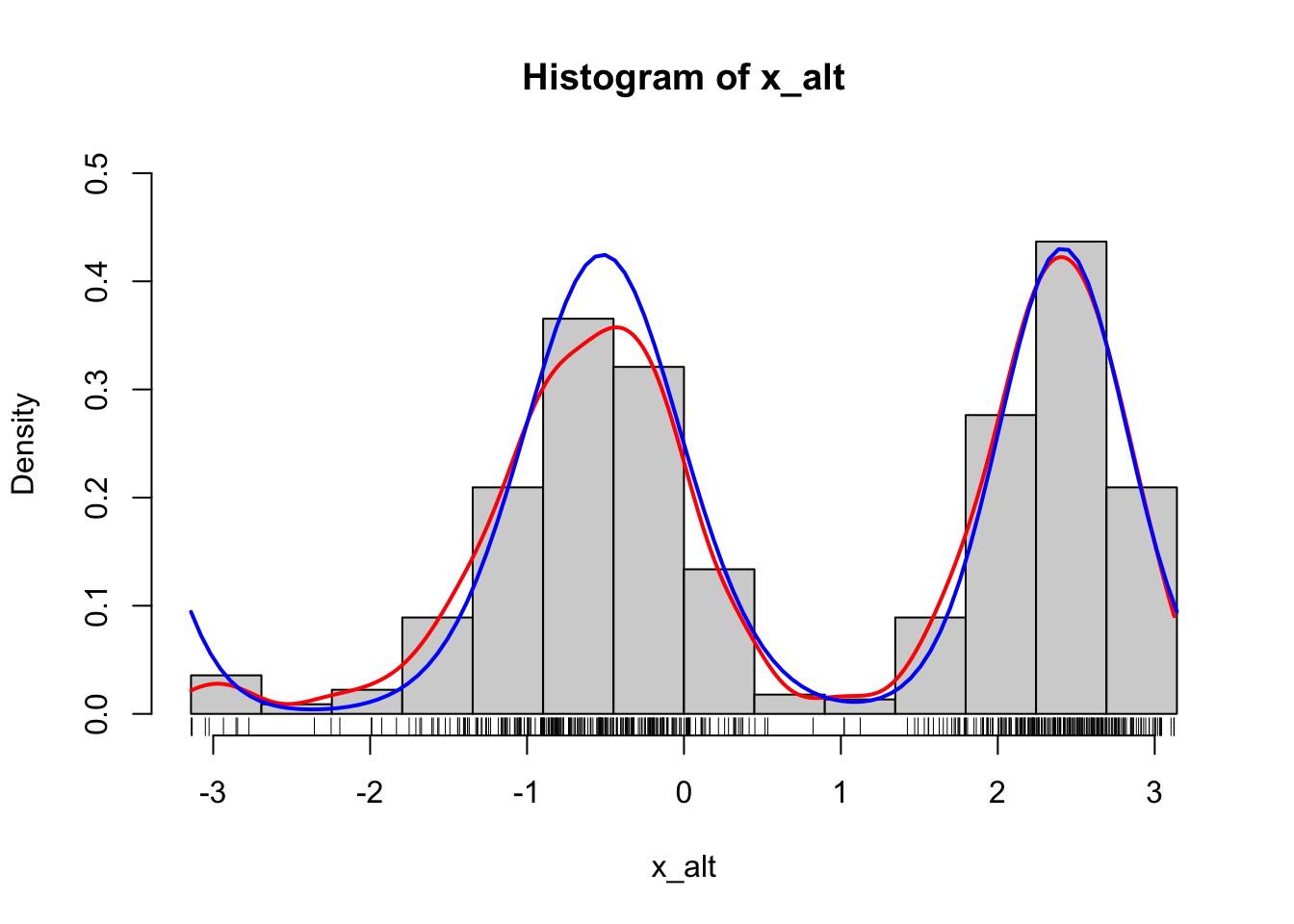 Histograms of 500 simulated data points from a mixture of two von Mises distributions using either the explicit construction of the mixture (left) or the functionality in rmovMF() to simulate mixtures directly (right). A smoothed density estimate (red) and the true density (blue) are added to the plot.