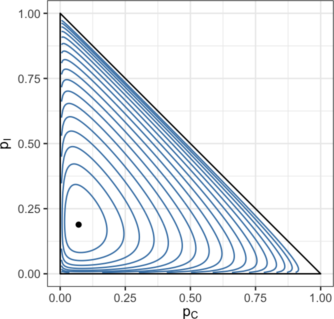 Contours of the negative log-likelihood $-\ell(p_C, p_I)$ for the peppered moth data $(N_C, N_I, N_T) = (85, 196, 341)$. The feasible region is the simplex $\{(p_C, p_I) : p_C, p_I \geq 0, \ p_C + p_I \leq 1\}$, outlined in black; outside it the objective is undefined. The unique interior minimizer is marked.