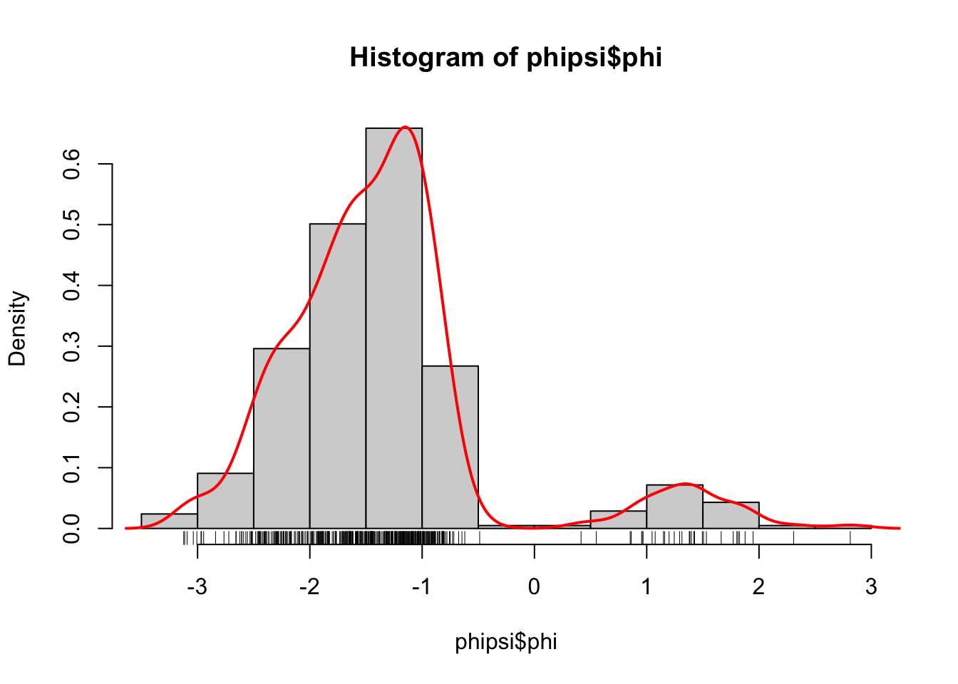Histograms equipped with a rug plot and smoothed density estimate (red line) of the distribution of \(\phi\)-angles (left) and \(\psi\)-angles (right).