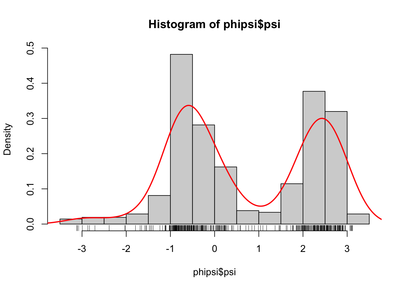 Histograms equipped with a rug plot and smoothed density estimate (red line) of the distribution of \(\phi\)-angles (left) and \(\psi\)-angles (right).