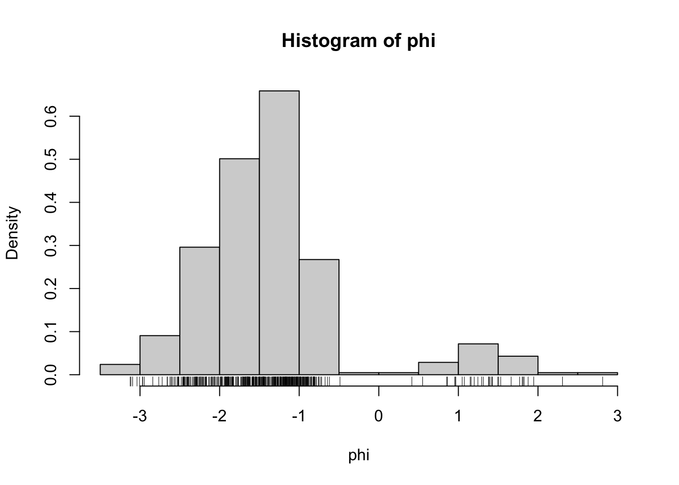 Histograms equipped with a rug plot of the distribution of \(\phi\)-angles (left) and \(\psi\)-angles (right) of the peptide planes in the protein human protein 1HMP.