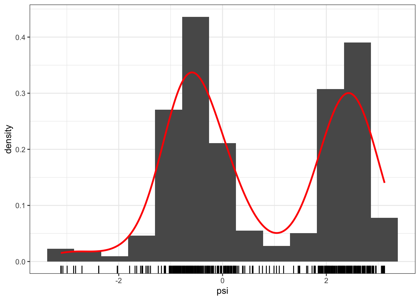 Histograms and density estimates of \(\phi\)-angles (left) and \(\psi\)-angles (right) made with ggplot2.