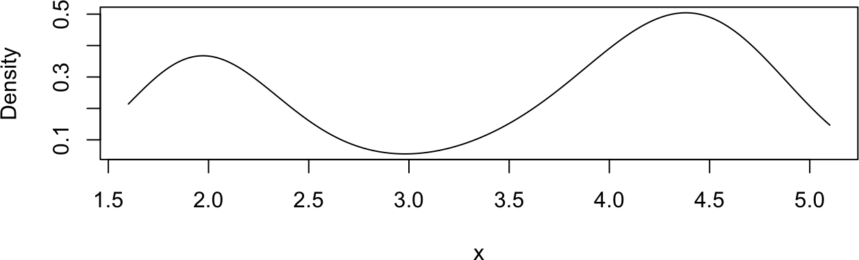 The kernel density estimate plotted via the `plot()` method for objects of class `kde`.