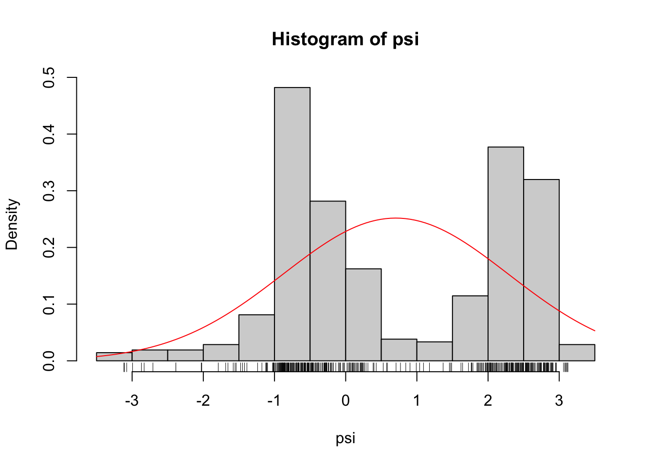 Gaussian density (red) fitted to the $\psi$-angles.