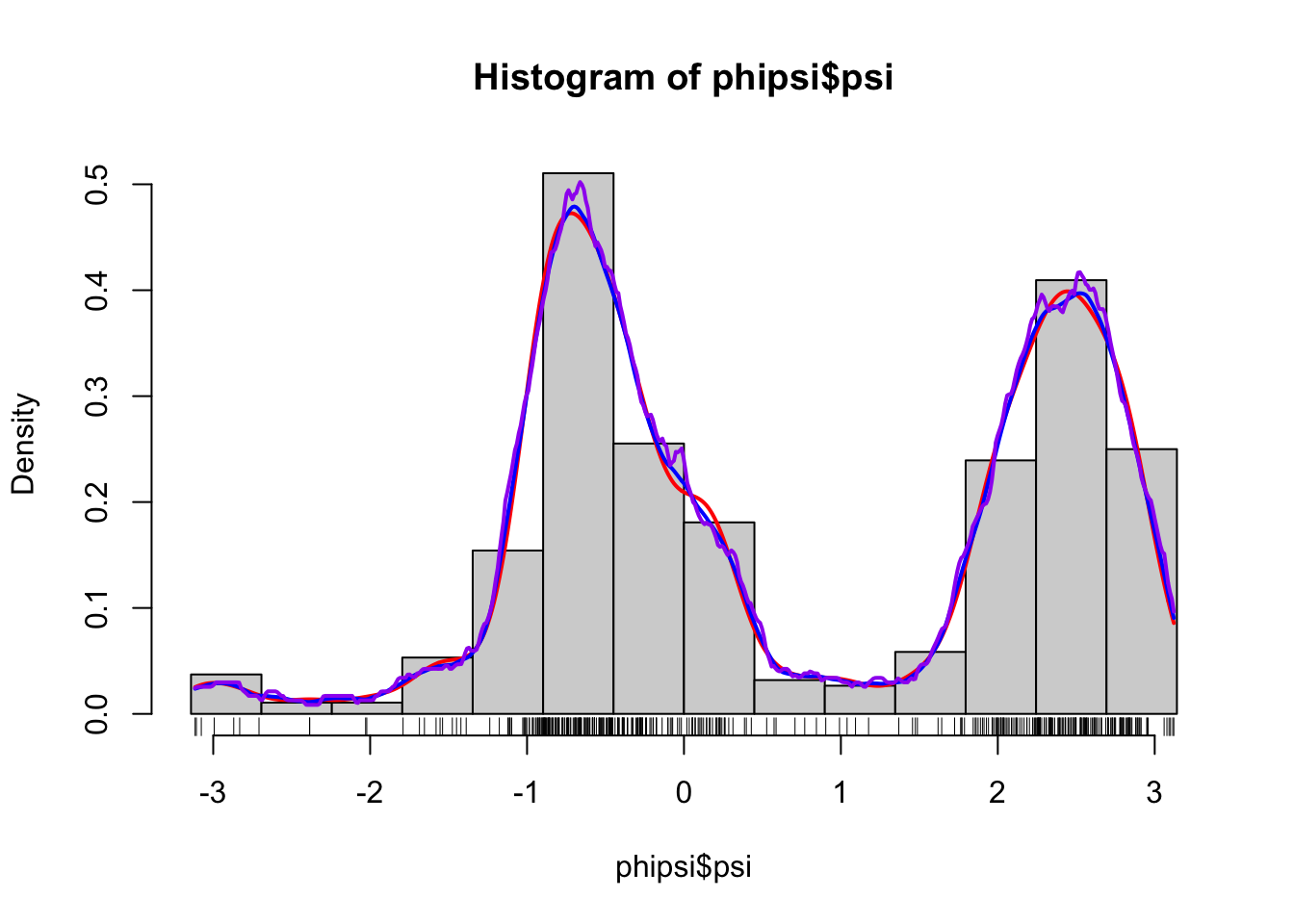 Histograms and various density estimates for the \(\psi\)-angles. The colors indicate different choices of bandwidth adjustments using the otherwise default bandwidth selection (left) and different choices of kernels using Sheather-Jones bandwidth selection (right).