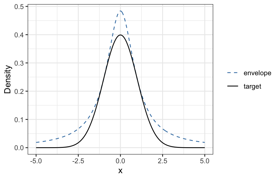 Target density $f$ (black) and envelope $g/\alpha$ (blue dashed) for a standard normal target and a Cauchy proposal.
