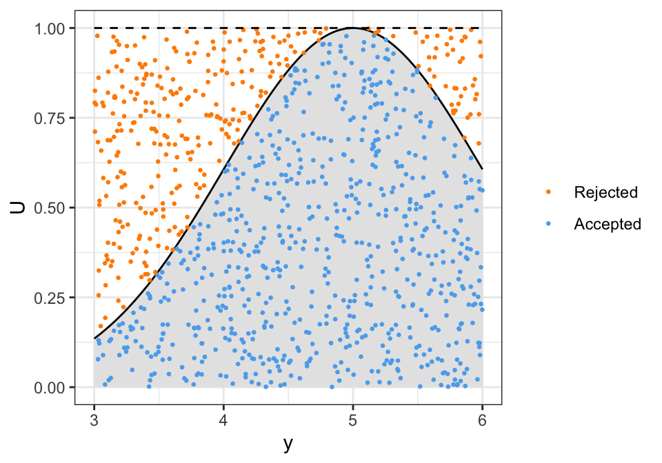 Illustration of rejection sampling for a truncated normal target density on $(3,6)$, using a uniform proposal on $(3,6)$. Colors show whether the points were rejected (orange) or accepted (blue). We also show the envelope (dashed black line).