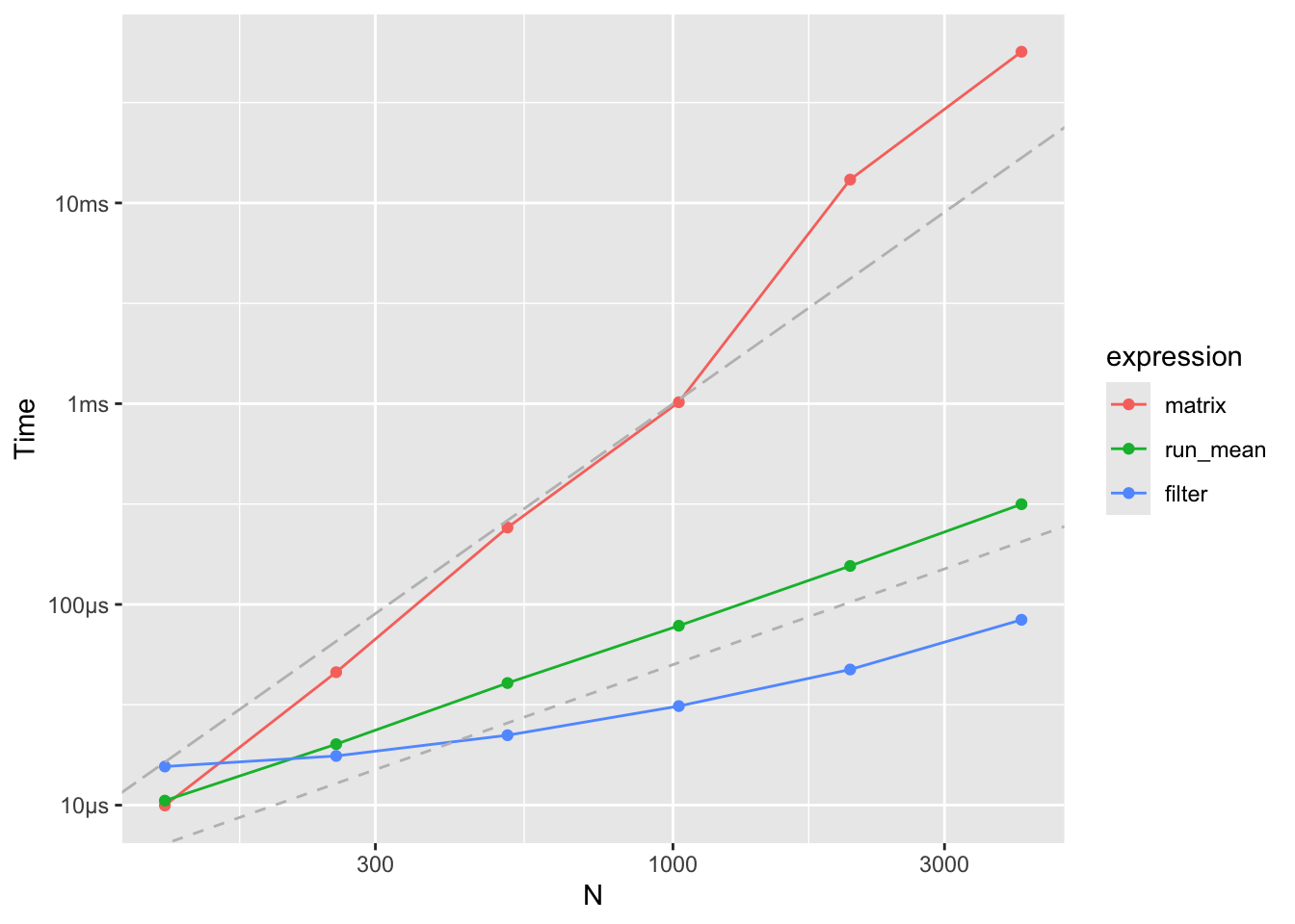 Running mean benchmarks