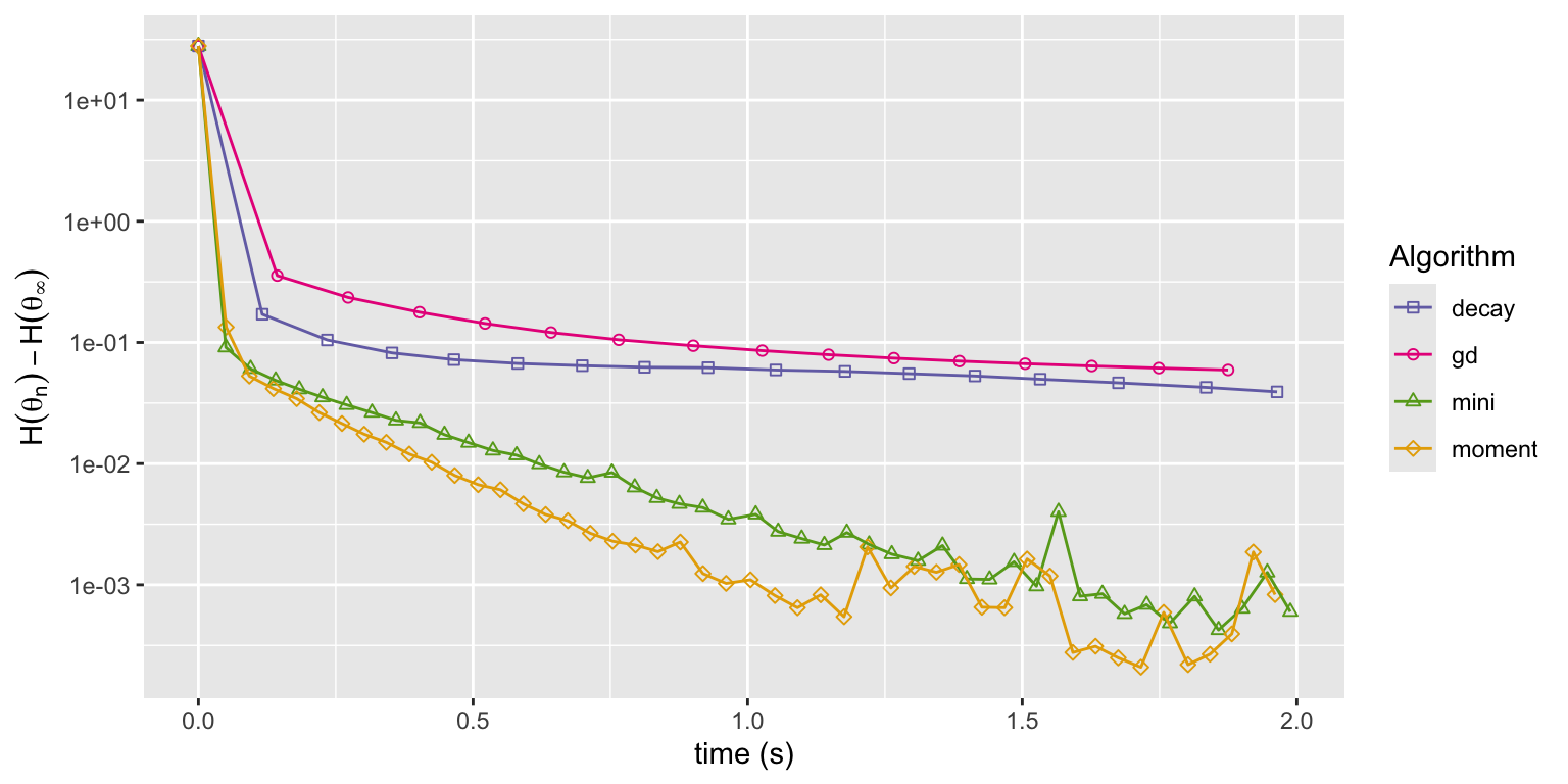 Convergence of squared error loss on the news article dataset for four algorithms: gradient descent (gd), basic stochastic gradient with a power law decay schedule (decay), and mini-batch stochastic gradient with a batch size of 1000 and a fixed learning rate either without momentum (mini) or with momentum (moment).