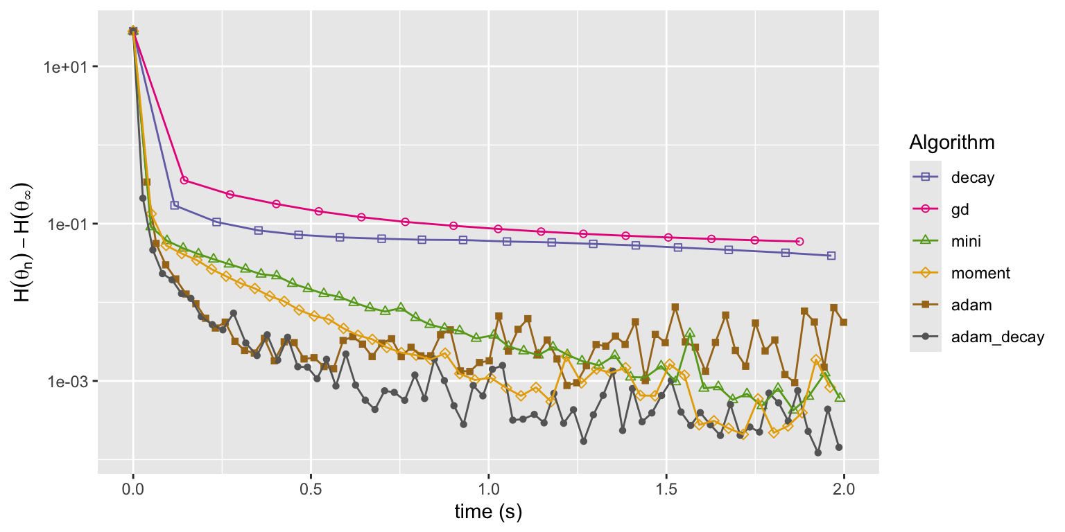 Convergence of squared error loss on the news article dataset for six algorithms: basic stochastic gradient with a power law decay schedule (decay), gradient descent (gd), mini-batch stochastic gradient with a batch size of 1000 and a fixed learning rate either without momentum (mini) or with momentum (moment), and the Adam algorithm either with a fixed learning rate (adam) or a power law decay schedule (adam\_decay).